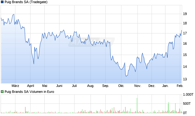 Puig Brands Aktie Chart