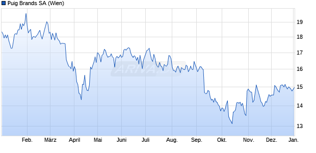 Puig Brands Aktie Chart