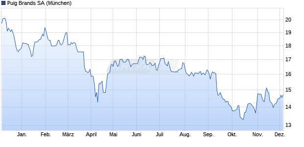Puig Brands Aktie Chart