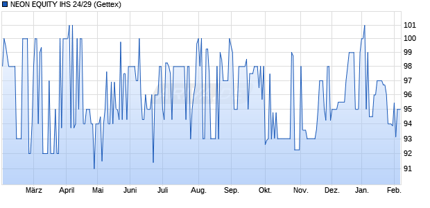 NEON EQUITY IHS 24/29 (WKN A383C7, ISIN DE000A383C76) Chart