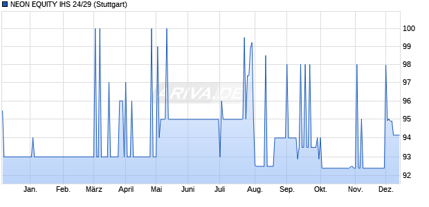 NEON EQUITY IHS 24/29 (WKN A383C7, ISIN DE000A383C76) Chart