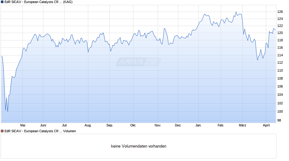 EdR SICAV - European Catalysts CR EUR Chart