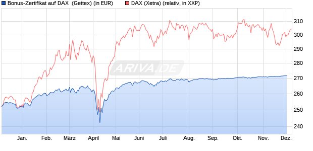 Bonus-Zertifikat auf DAX [Goldman Sachs Bank Euro. (WKN: GG7LW3) Chart