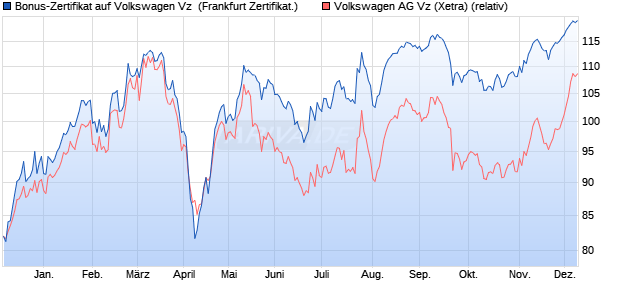 Bonus-Zertifikat auf Volkswagen Vz [DZ BANK AG] (WKN: DQ3ABR) Chart