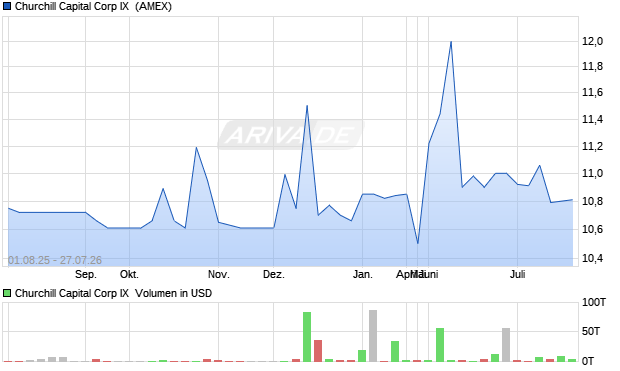 Churchill Capital Corp IX Aktie Chart