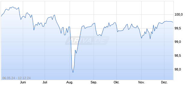 DZ BANK ITV. 24/24 Chart