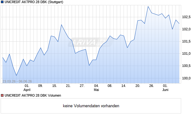 UNICREDIT AKTPRO 28 DBK Aktie Chart