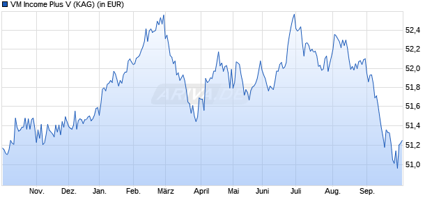 Performance des VM Income Plus V (WKN A3EWBA, ISIN DE000A3EWBA6)