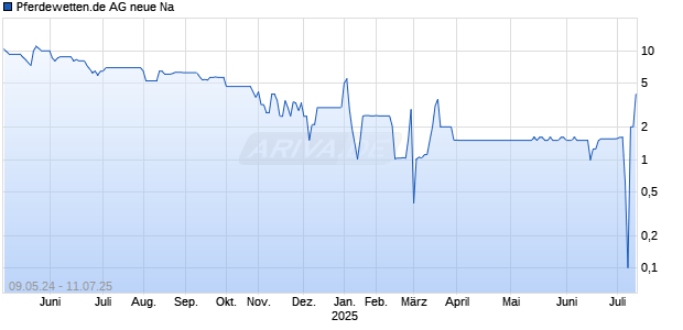 Pferdewetten.de AG neue Na Chart