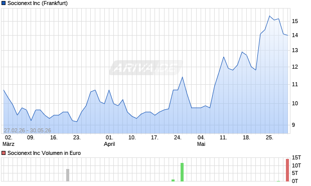 Socionext Aktie Chart