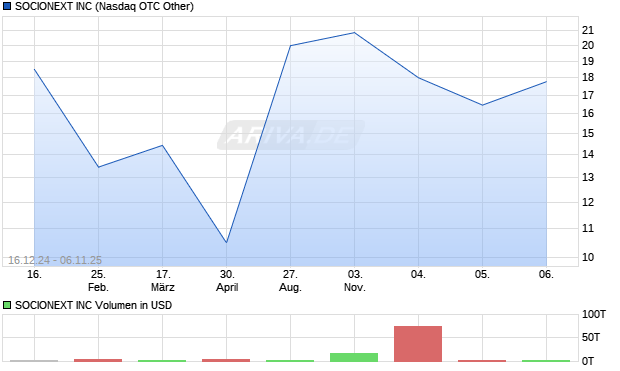 SOCIONEXT Aktie Chart