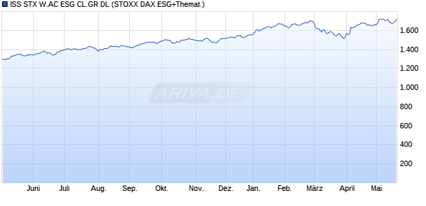 ISS STX W.AC ESG CL.GR DL Chart