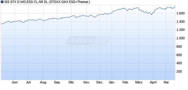 ISS STX D.WO.ESG CL.NR DL Chart