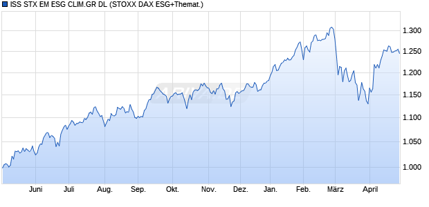 ISS STX EM ESG CLIM.GR DL Chart