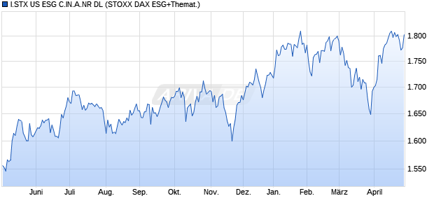 I.STX US ESG C.IN.A.NR DL Chart