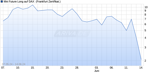 Mini Future Long auf DAX [DZ BANK AG] (WKN: DQ3A0P) Chart
