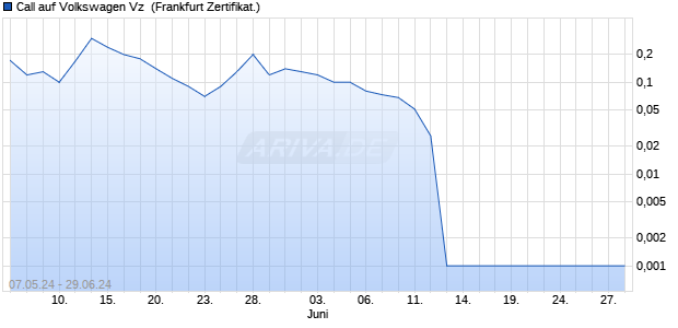 Call auf Volkswagen Vz [DZ BANK AG] (WKN: DQ3BTY) Chart