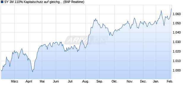 5Y 3M 110% Kapitalschutz auf gleichgewichteter Korb. (WKN: PN99YH) Chart
