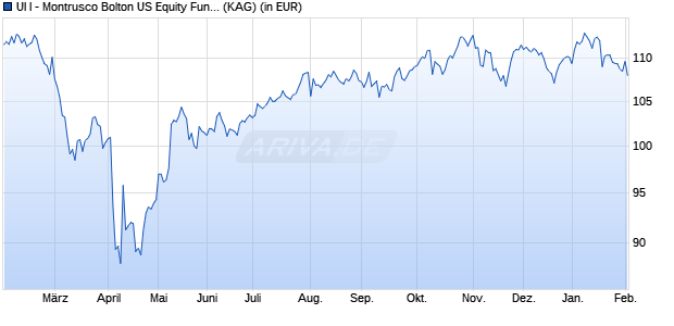 Performance des UI I - Montrusco Bolton US Equity Fund EUR A A (ISIN LU2721464894)