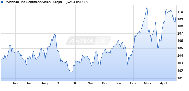 Performance des Dividende und Sentiment Aktien Europa R (WKN A3EWBB, ISIN DE000A3EWBB4)