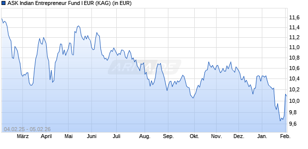 Performance des ASK Indian Entrepreneur Fund I EUR (ISIN IE000OBQ3FH8)