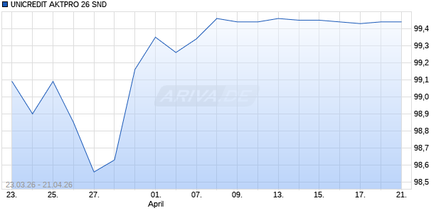 UNICREDIT AKTPRO 26 SND Aktie Chart