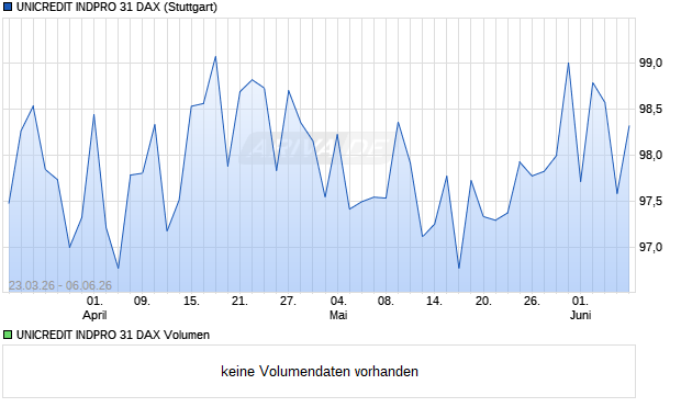 UNICREDIT INDPRO 31 DAX Aktie Chart