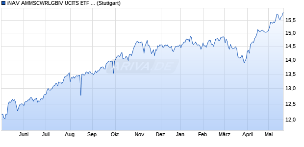 iNAV AMMSCWRLGBIV UCITS ETF ind.fortl.Fondsan-w. Chart