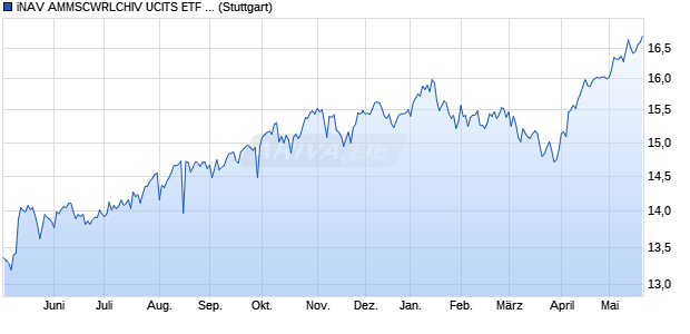 iNAV AMMSCWRLCHIV UCITS ETF ind.fortl.Fondsan-. Chart