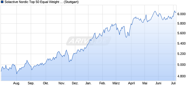 Solactive Nordic Top 50 Equal Weight SEK Index NTR Chart