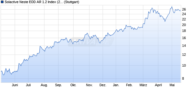 Solactive Neste EOD AR 1.2 Index (2024-05-03) Chart