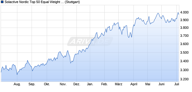 Solactive Nordic Top 50 Equal Weight SEK Index PR Chart