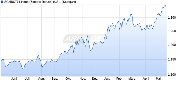 SGMDCT11 Index (Excess Return) (USD) Chart