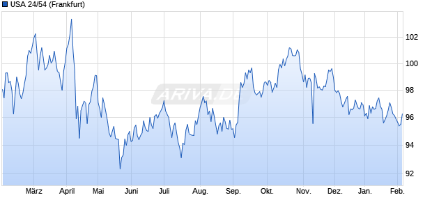 USA 24/54 (WKN A3LYF1, ISIN US912810UA42) Chart