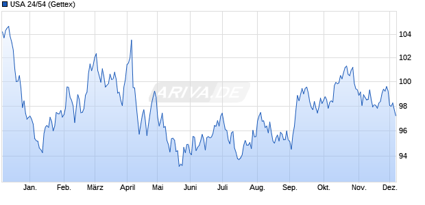 USA 24/54 (WKN A3LYF1, ISIN US912810UA42) Chart