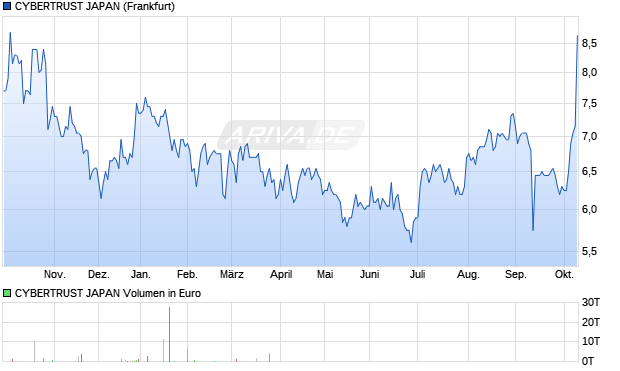 CYBERTRUST JAPAN Aktie Chart