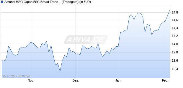 Performance des Amundi MSCI Japan ESG Broad Transition UCITS ETF GBP DIST (WKN ETF089, ISIN LU2668197069)