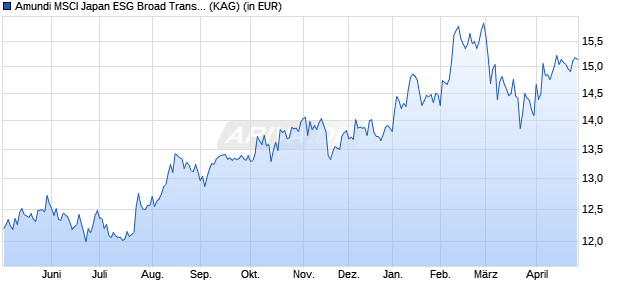 Performance des Amundi MSCI Japan ESG Broad Transition UCITS ETF GBP DIST (WKN ETF089, ISIN LU2668197069)