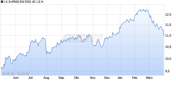 I.X.S+P500 EW ESG 4C LS H Chart