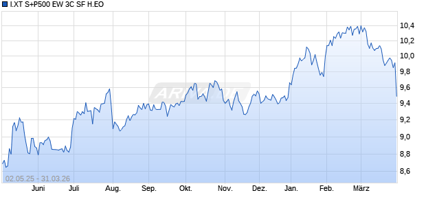 I.XT S+P500 EW 3C SF H.EO Chart