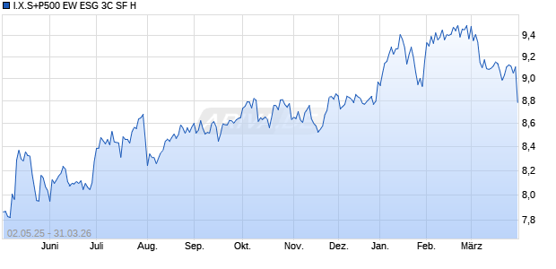 I.X.S+P500 EW ESG 3C SF H Chart