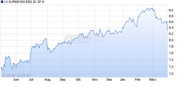 I.X.S+P500 EW ESG 3C SF H Chart