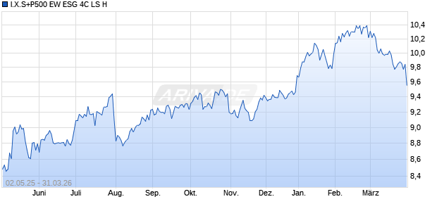 I.X.S+P500 EW ESG 4C LS H Chart