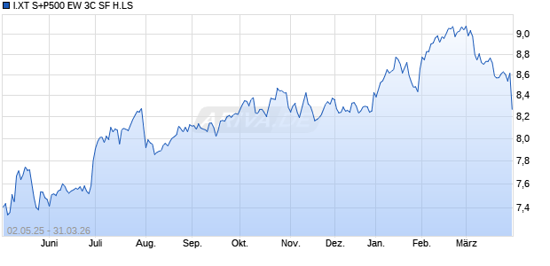 I.XT S+P500 EW 3C SF H.LS Chart