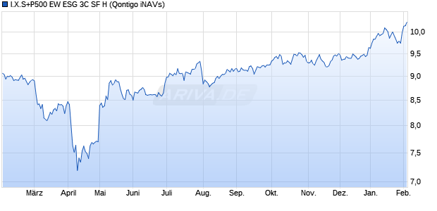 I.X.S+P500 EW ESG 3C SF H Chart
