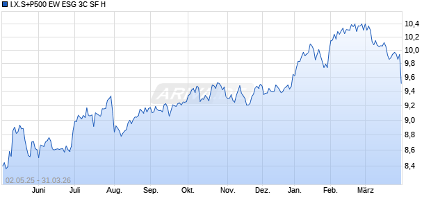 I.X.S+P500 EW ESG 3C SF H Chart