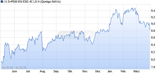 I.X.S+P500 EW ESG 4C LS H Chart