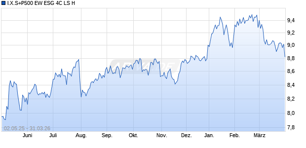 I.X.S+P500 EW ESG 4C LS H Chart