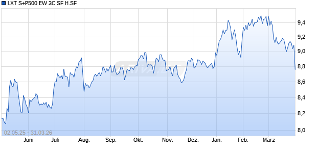 I.XT S+P500 EW 3C SF H.SF Chart