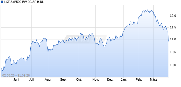 I.XT S+P500 EW 3C SF H.DL Chart